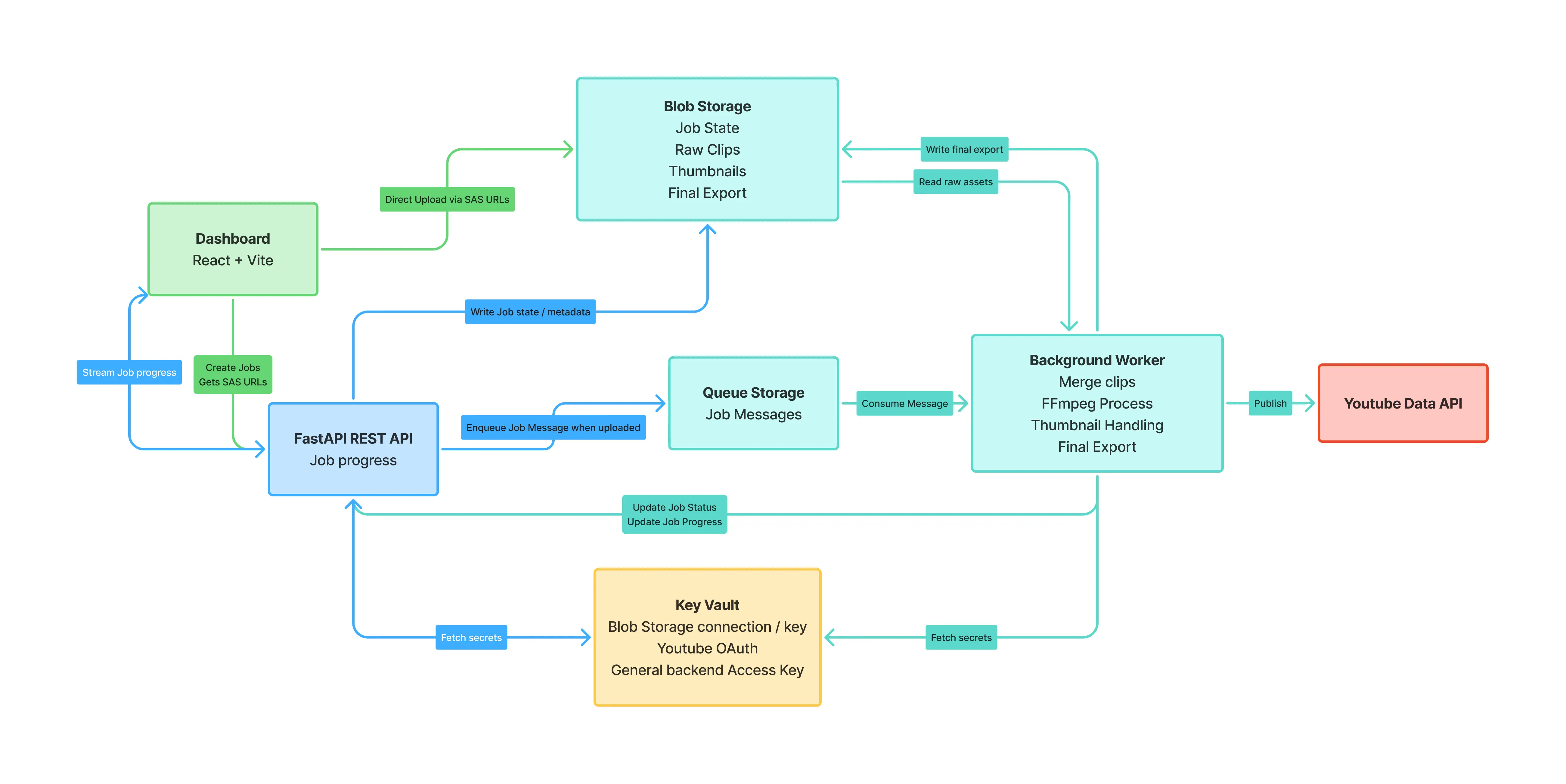 cloud diagram